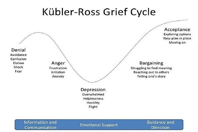 kubler-ross-grief-cycle - Vanita Dahia